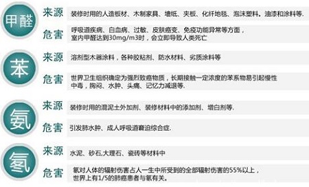 家装入住前甲醛污染严重，家装污染如何检测才有效？
