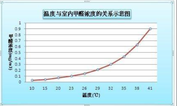 甲醛浓度会随着室内温度升高从而影响室内空气检测吗？