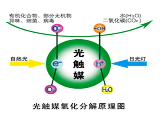 光触媒技术真的能做到完全的杭州甲醛治理吗？