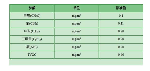 甲醛检测有哪些标准？哪个标准更适合家庭甲醛检测？