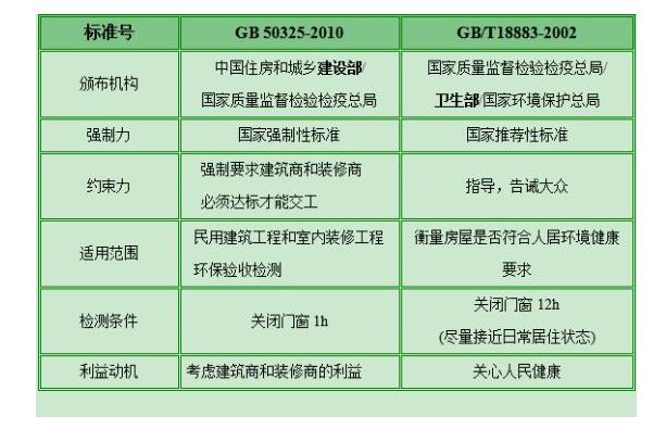 甲醛检测有哪些标准？哪个标准更适合家庭甲醛检测？