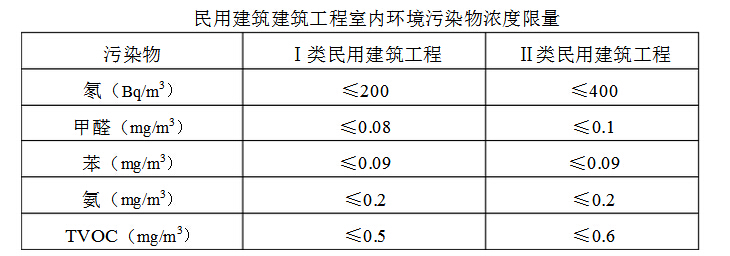 室内甲醛检测之前到底需要关闭门窗多久？