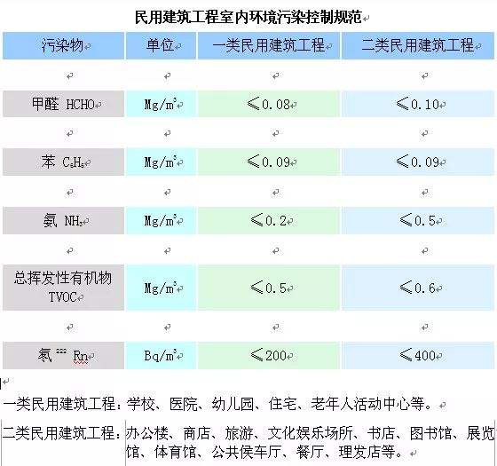 市建管局对室内甲醛检测的要求如何？